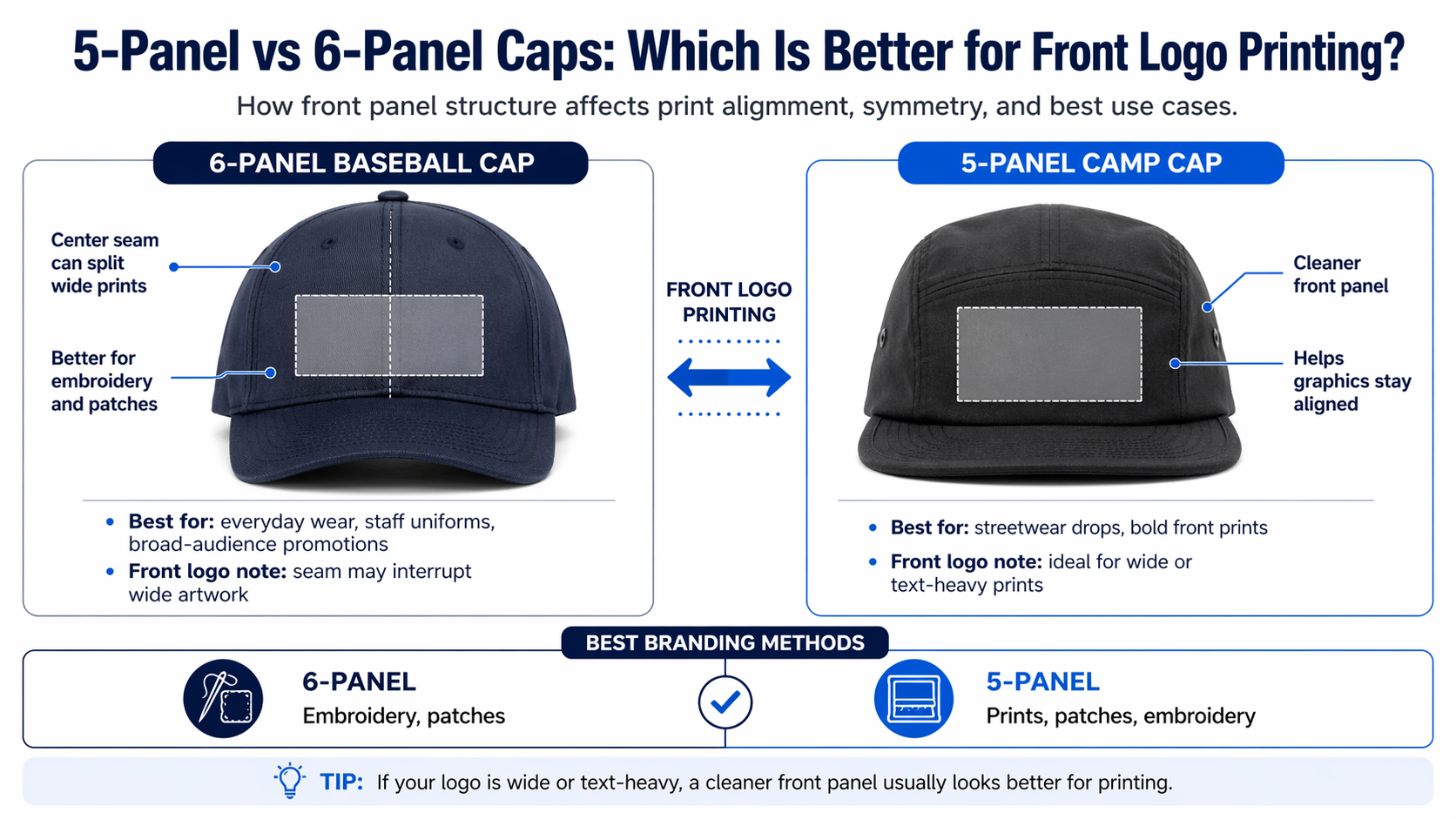 5 panel vs 6 panel caps infographic comparing front logo printing alignment seam placement and best branding methods