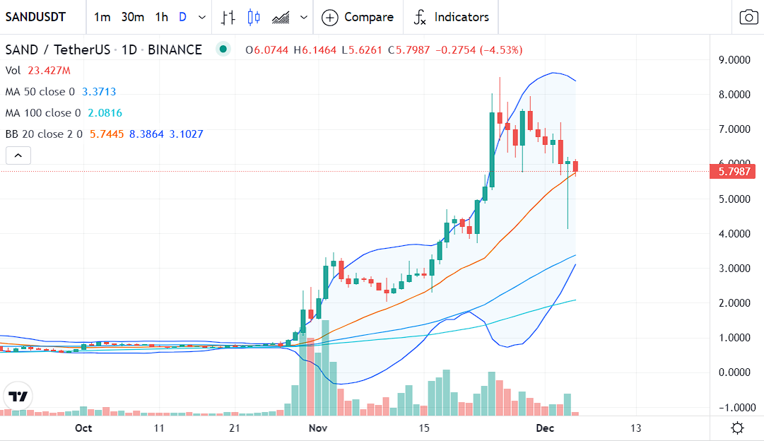 SAND price technical analysis