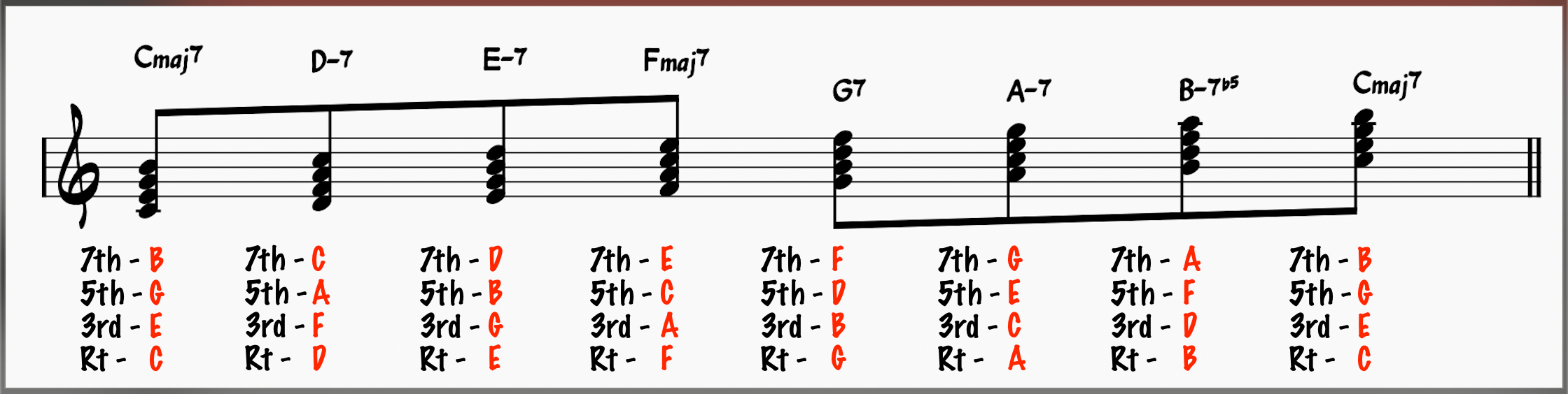 C Major scale harmonized in thirds to create 7th chords