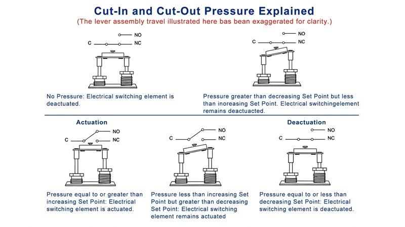 Cut-In and Cut-Out Pressure Explained