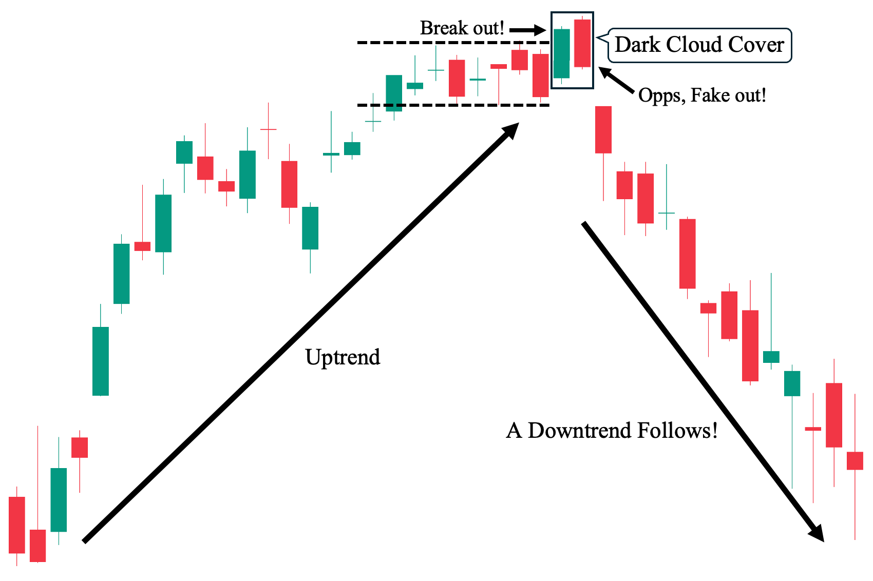 1st Example: Dark Cloud Cover Candlestick Pattern to a Trend Reversal