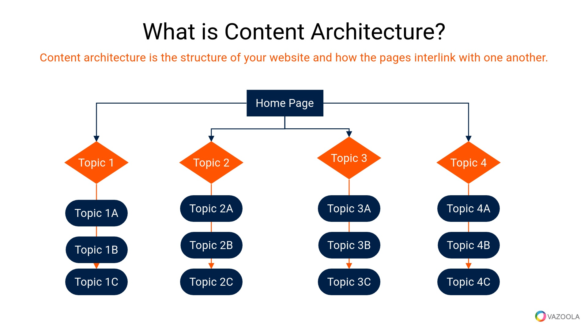 What is Content Architecture