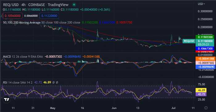 Request Price Prediction 2022-2031: Is REQ a buy? 4