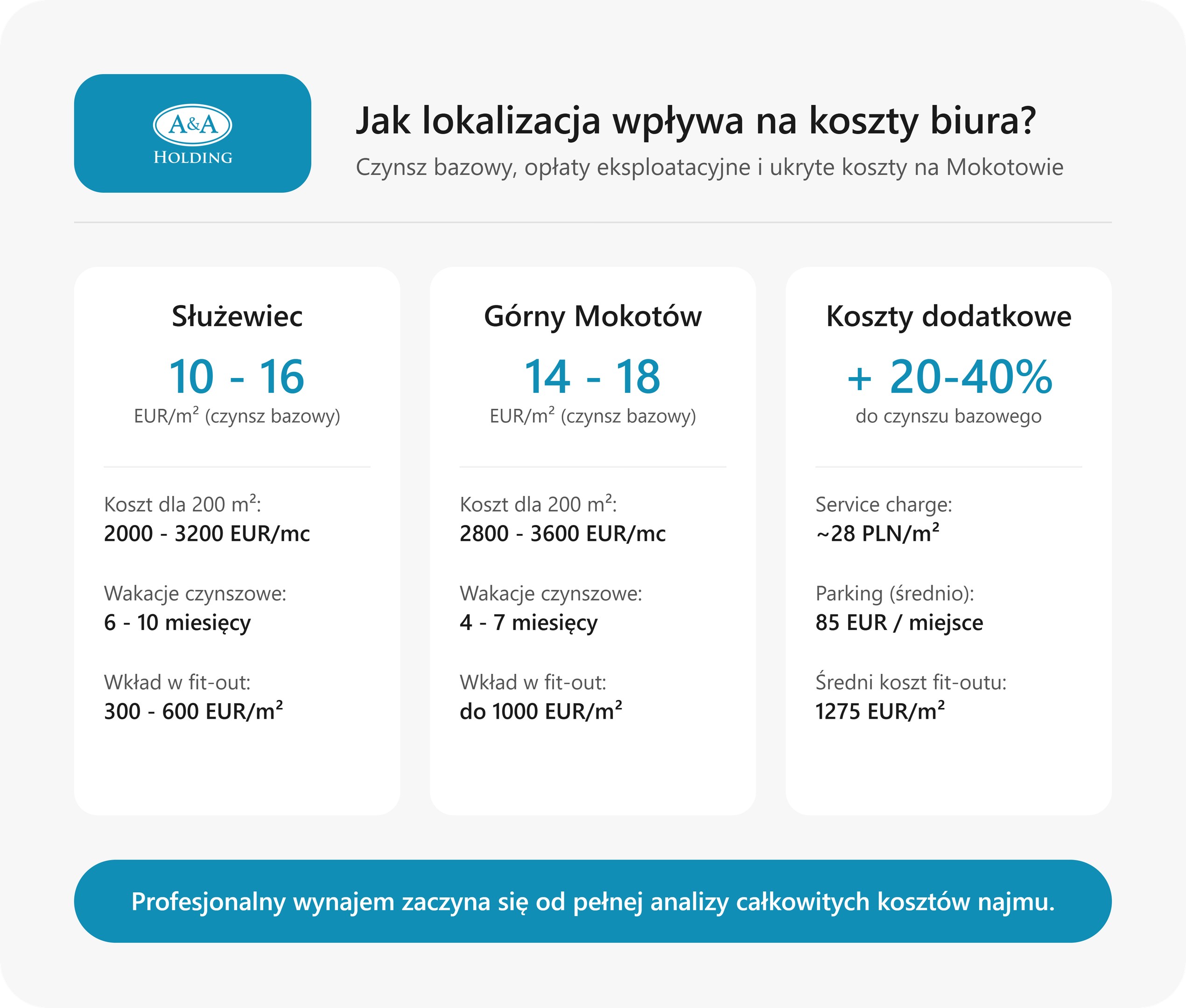 Jak lokalizacja biura na Mokotowie wpływa na koszty najmu?