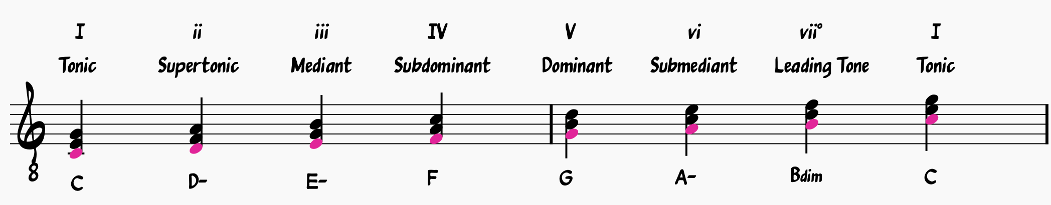 Diatonic Triads Built From the Major Scale