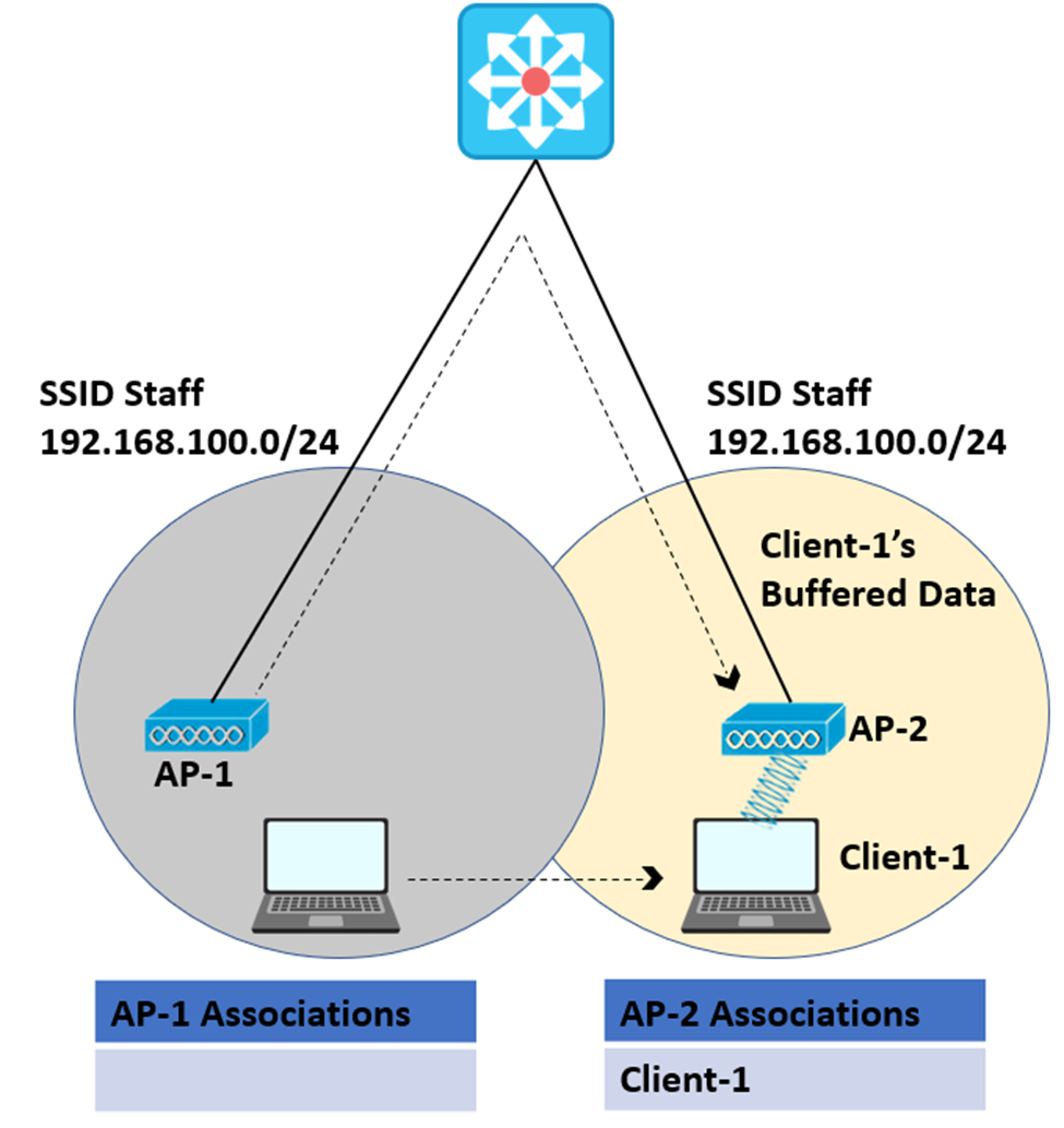 Roaming Between Autonomous APs