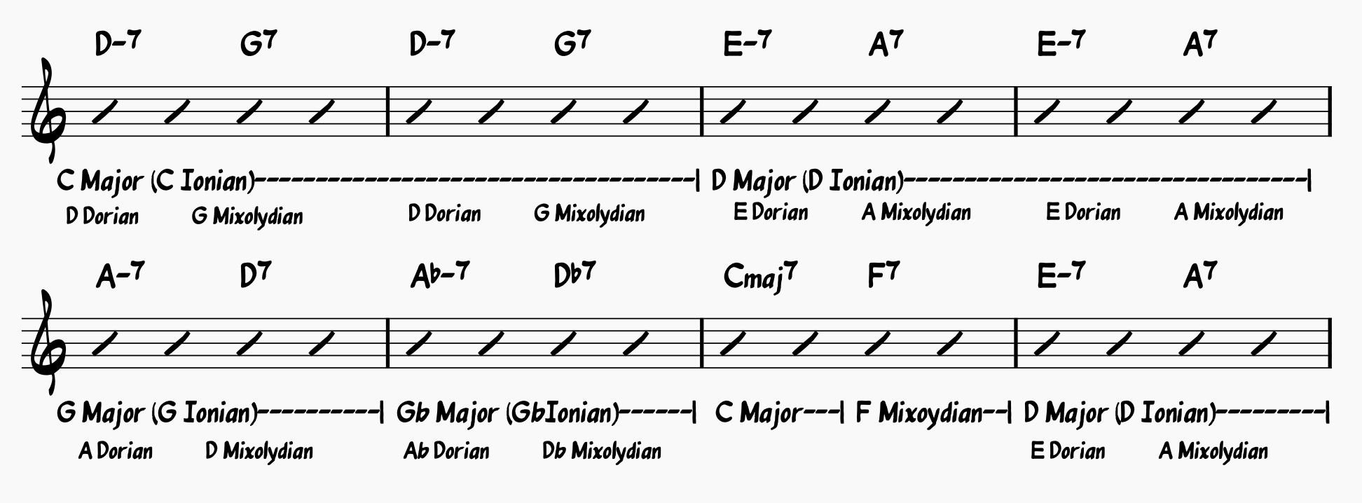 Scale Chart for A Section of "Satin Doll"
