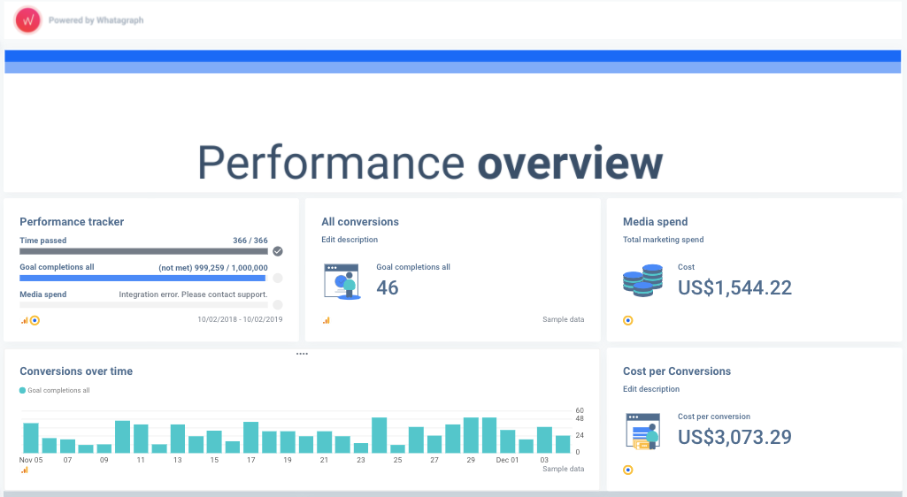 Cross-channel performance overview by Whatagraph