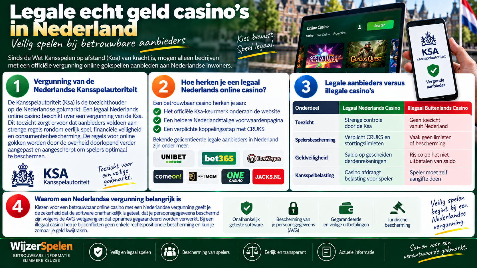 Legale echt geld casino’s in Nederland met Ksa-vergunning, spelersbescherming en vergelijking met illegale aanbieders.