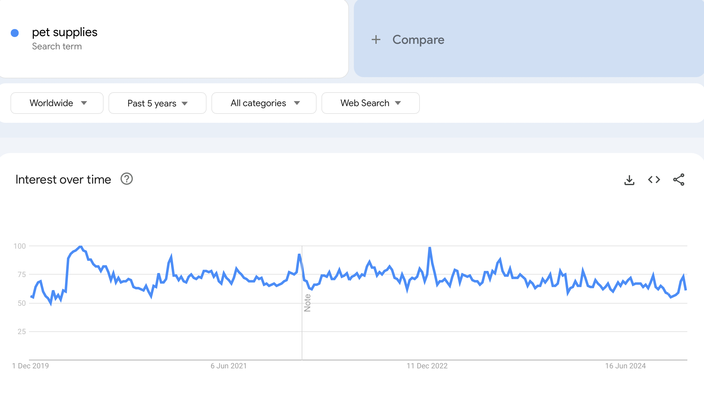 winning products - google trends 