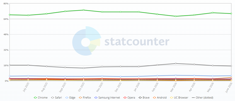 Porównanie Brave vs. Chrome vs. Firefox – analiza funkcjonalności przeglądarek