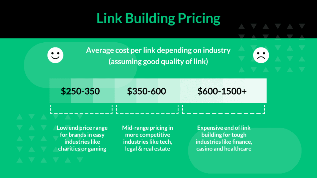 Link building pricing; Source: Linkbuilder.io