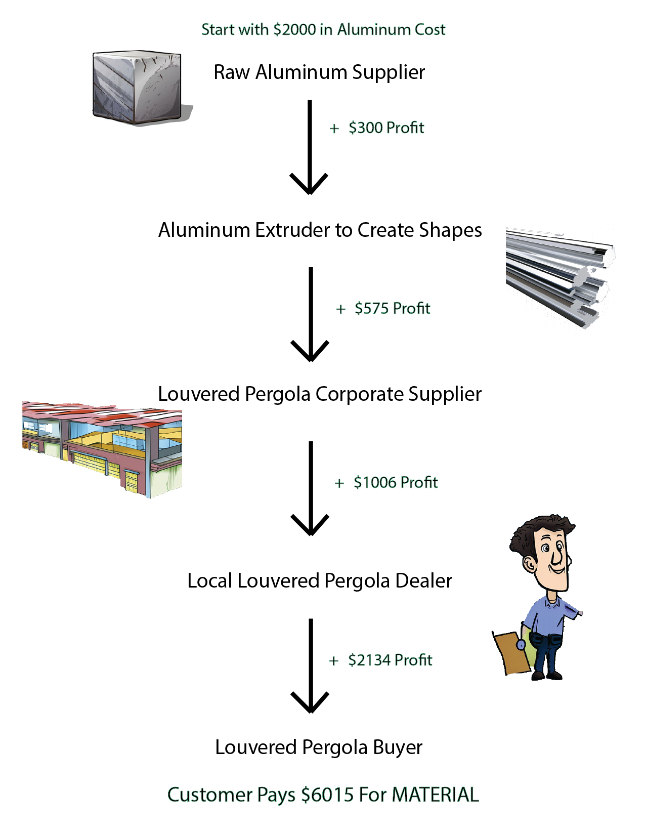 design of louvered roof dealer model