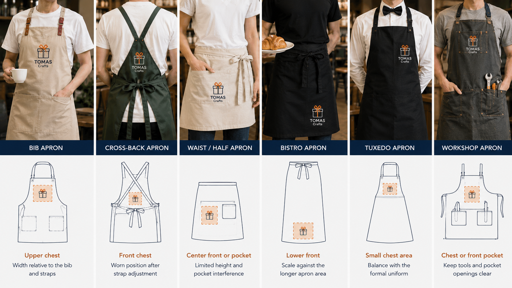 Logo placement examples for bib, cross-back, waist, bistro, tuxedo, and workshop aprons with recommended branding areas.