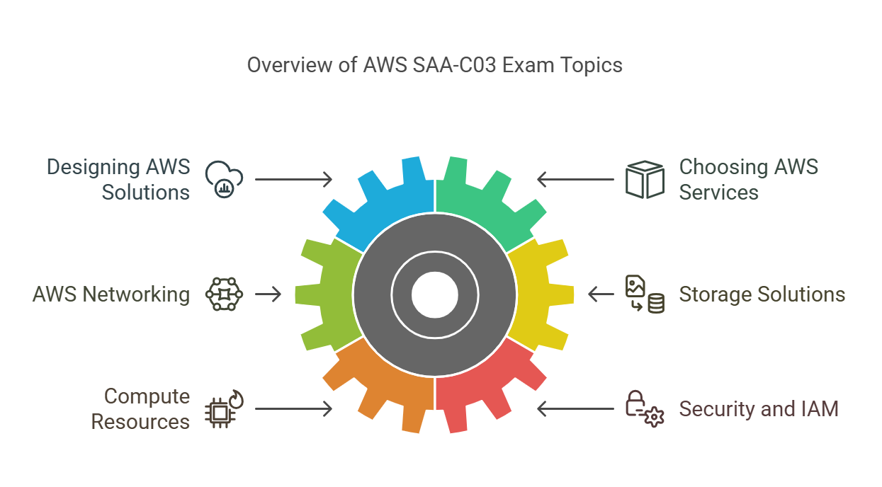 aws saa-c03 key domains
