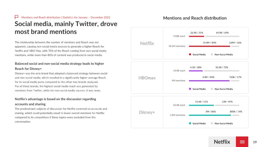 Fragment d'un rapport sur les performances en ligne de Netflix créé par Insights24