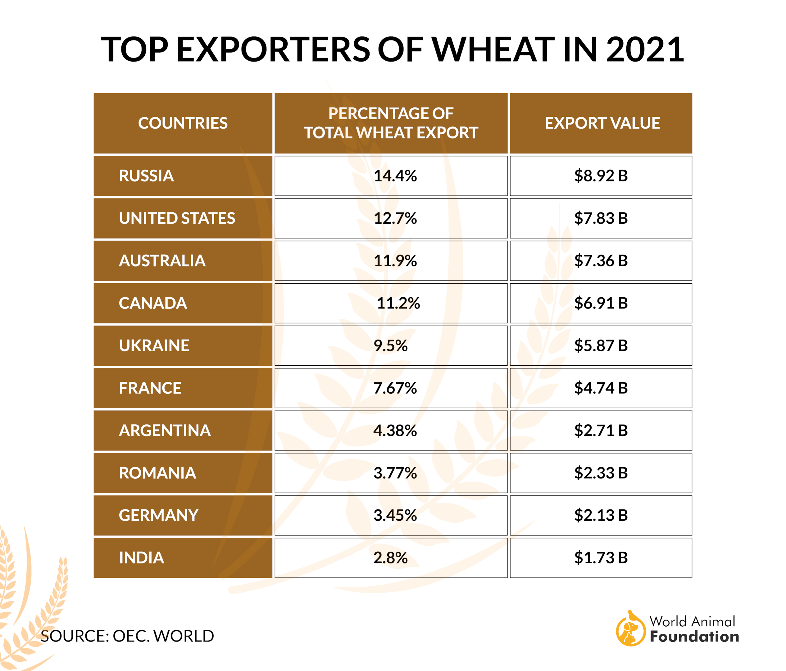 global wheat exports