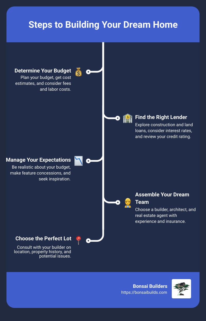 simple infographic about steps to build dream home - building your dream home infographic infographic-line-5-steps - real estate attorney