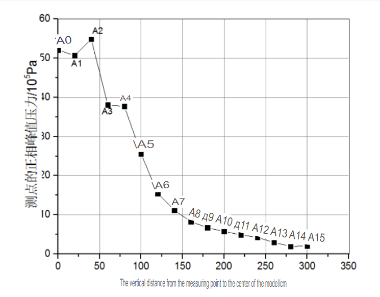Pressure Peak Variation Chart for Measurement Points A0-A15