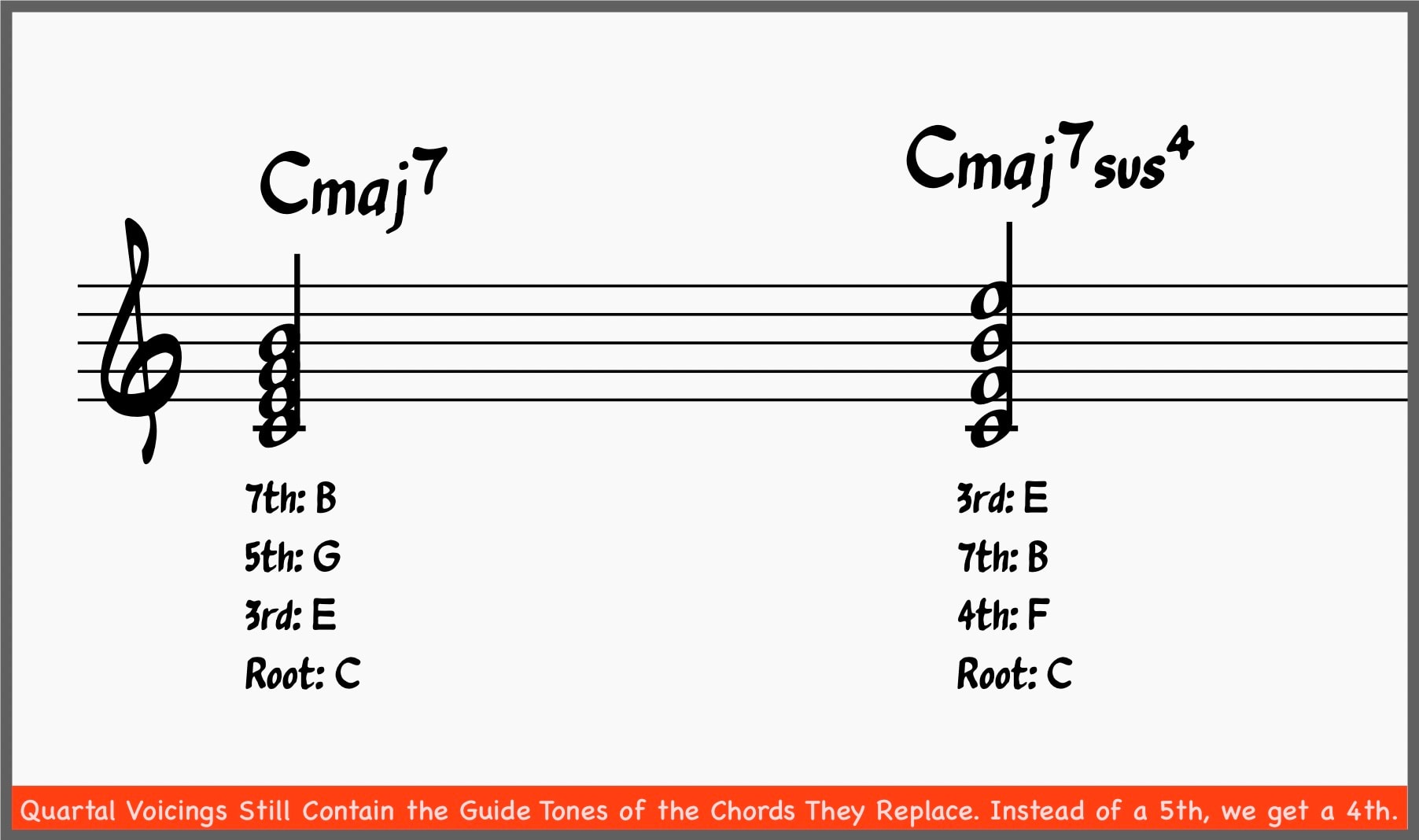 Close position vocing compared to quartal voicings