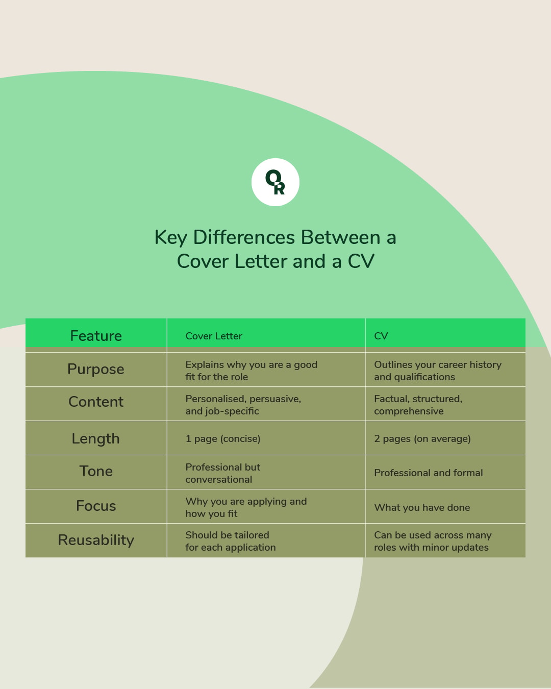 Differences between a cover letter and a CV