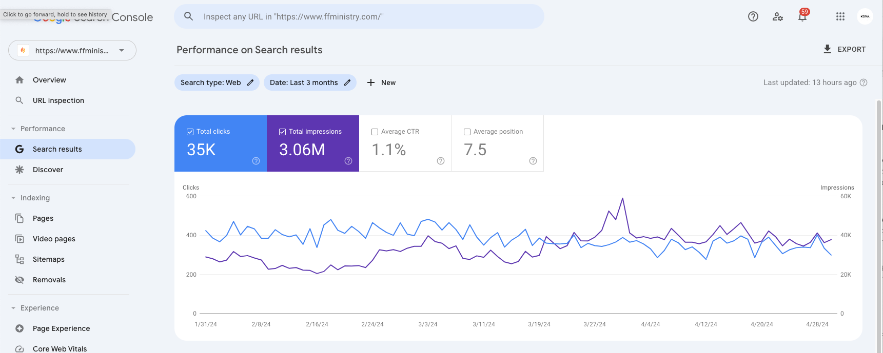 Google Search Console showing 35 thousand website visitors in the last 3 months