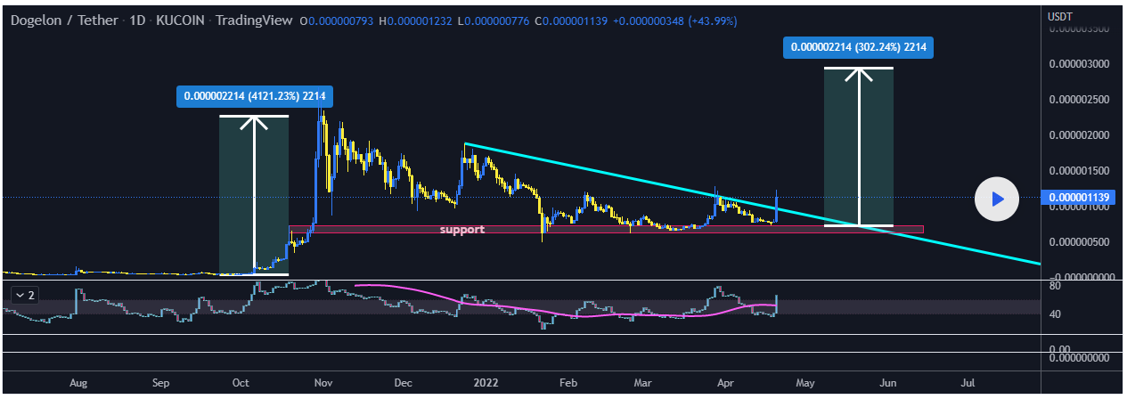 Dogelon Mars Price Prediction 2022-2030: Is Dogelon Mars a Good Investment? 3