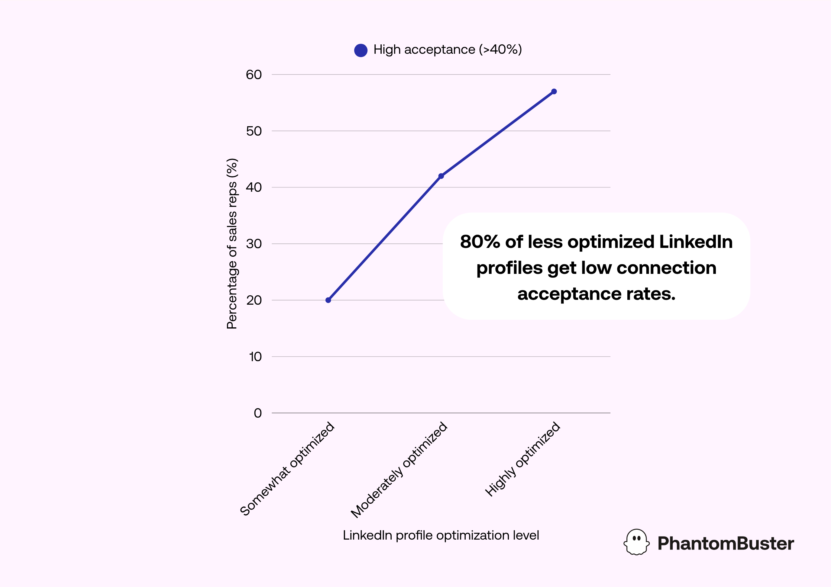 LinkedIn profile optimization vs. Connection acceptance rate