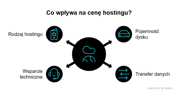 Jaki jest koszt hostingu potrzebnego dla Twojej strony internetowej?