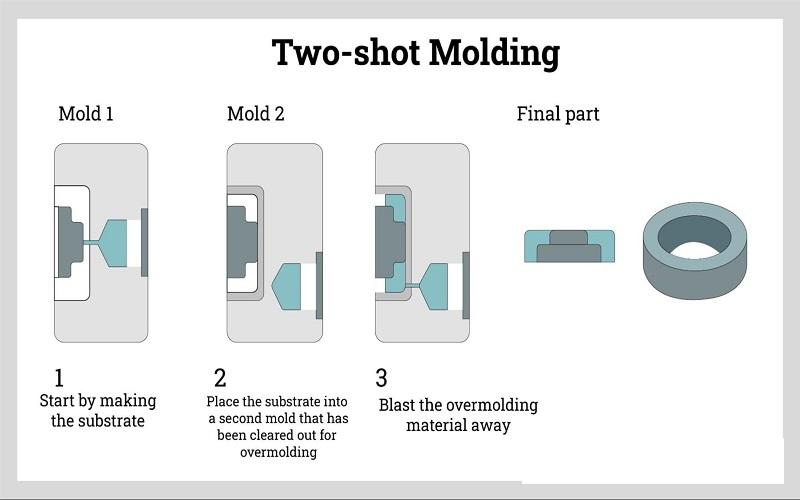 two-shot overmolding process combining two materials in a single injection molded part for enhanced functionality