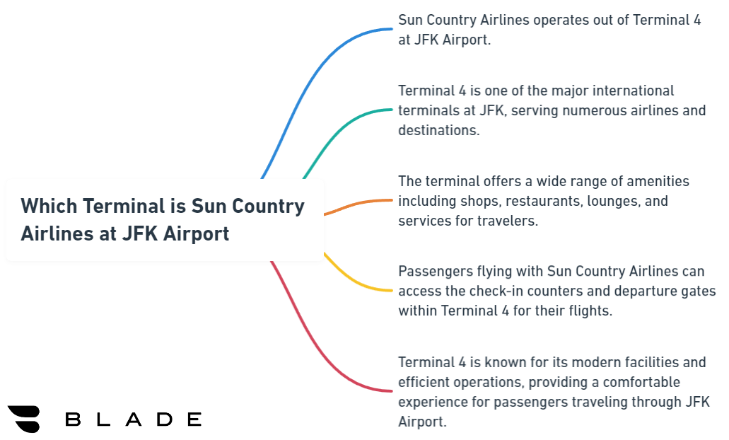 Which Terminal is Sun Country Airlines at JFK Airport