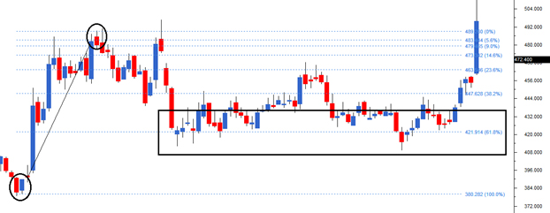 Fibonacci Retracement -Usecase 2