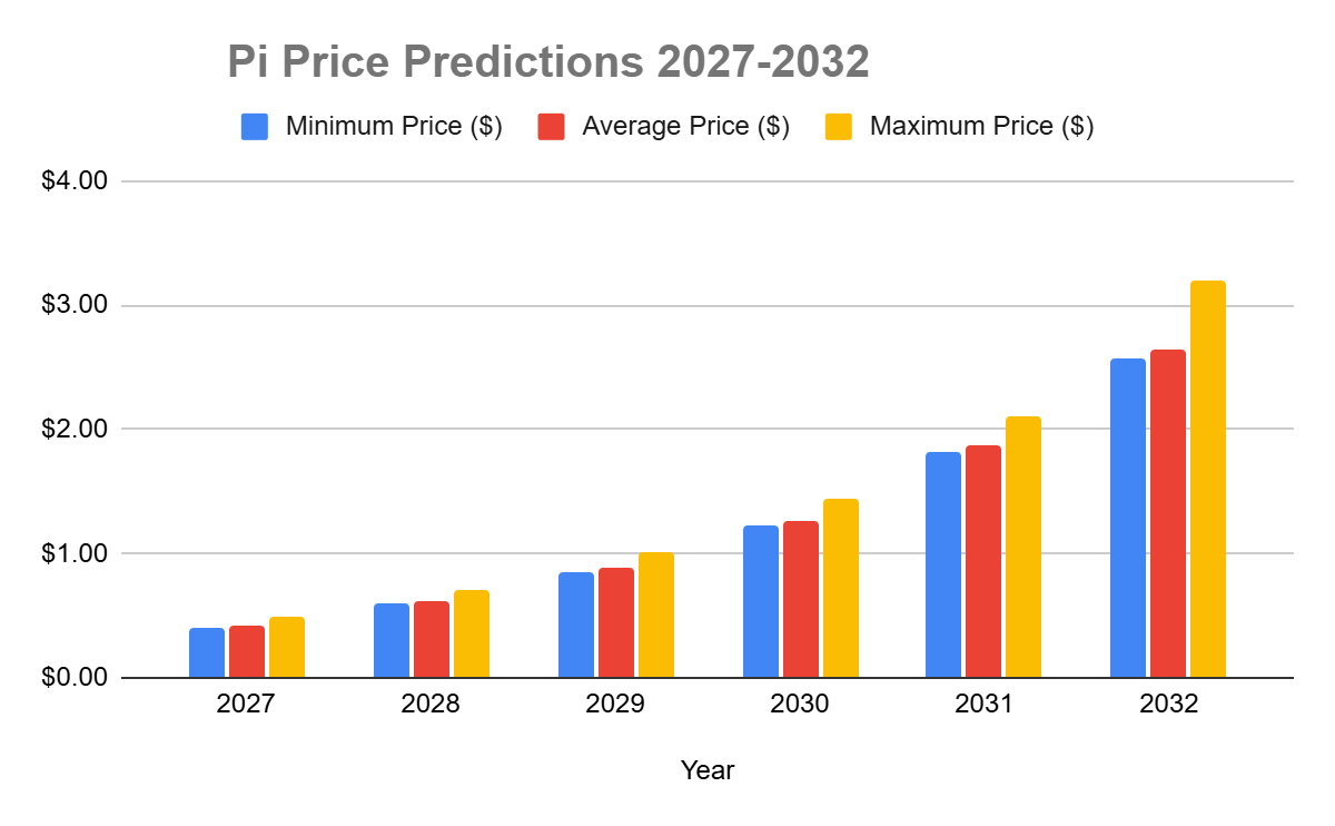 Pi Price Prediction 2026-2032