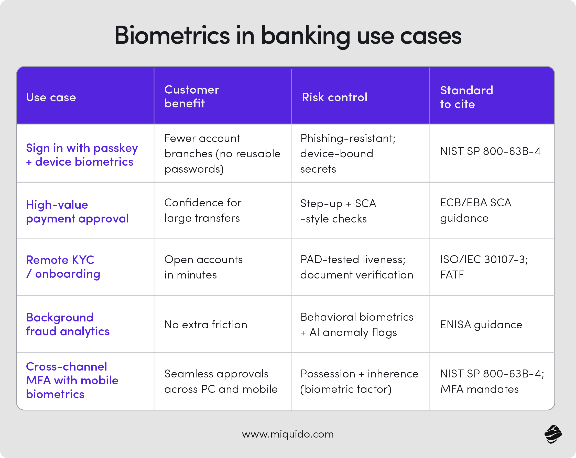 Biometrics in banking use cases