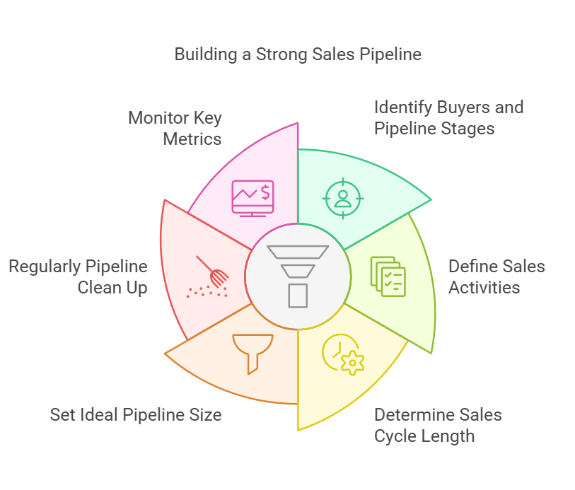 Building a Sales Pipeline