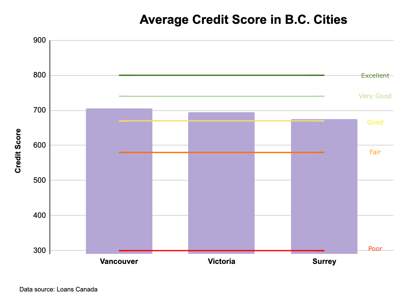 Chart showing credit scores in B.C. cities.