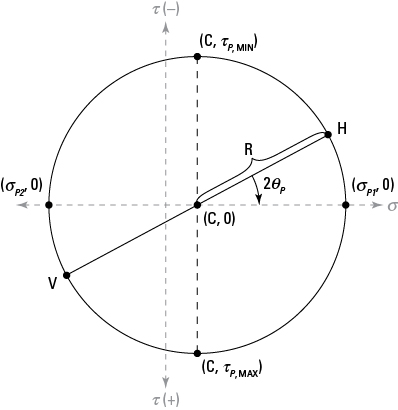 Image of Mohr's circle and shear resistance