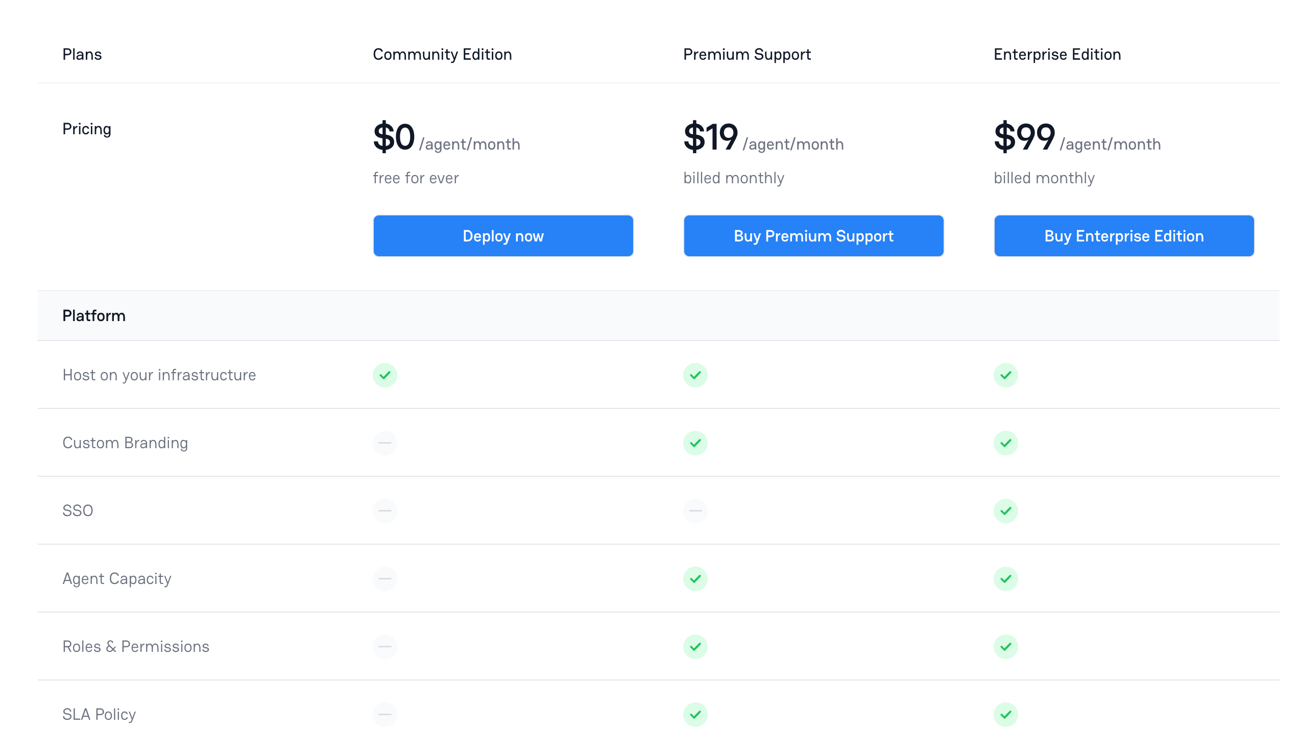 Chatwoot self-hosted pricing.