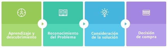 fases de las 4 decisión de compra