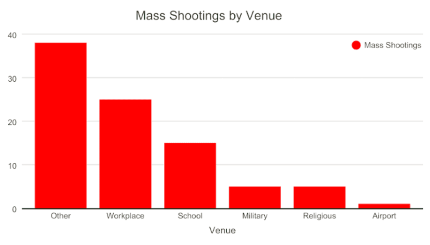 Graph of mass shootings by venue