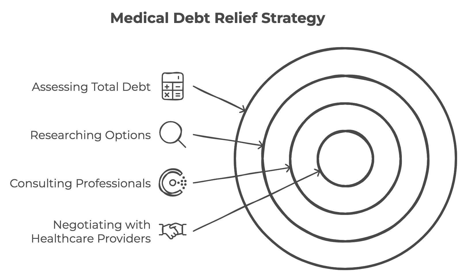 An infographic showing medical debt relief strategies.