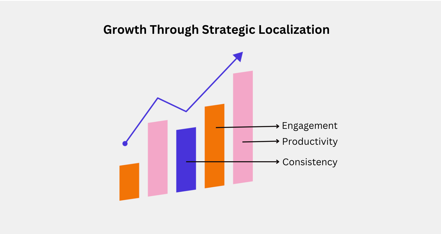 Improved ROI with a Strategic Approach - Localization Strategy