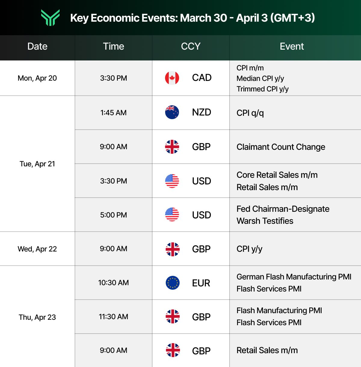 Economic calendar table listing key market-moving events from April 20–23 (GMT+3), covering CAD inflation data, NZD CPI, UK Claimant Count and CPI releases, US Retail Sales and Fed Chairman-Designate Warsh's testimony, German and UK flash PMIs, and UK Retail Sales.
