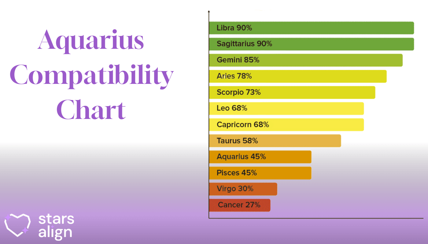 Aquarius Compatibility Chart