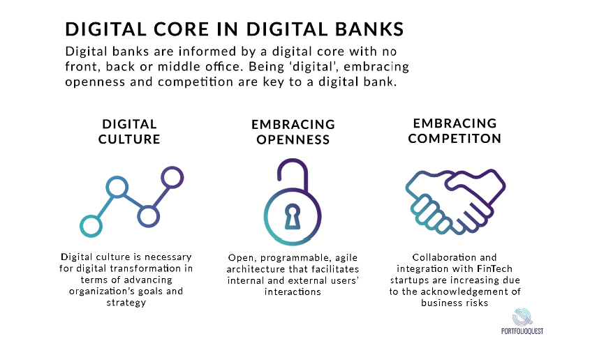 Digital core in digital banks