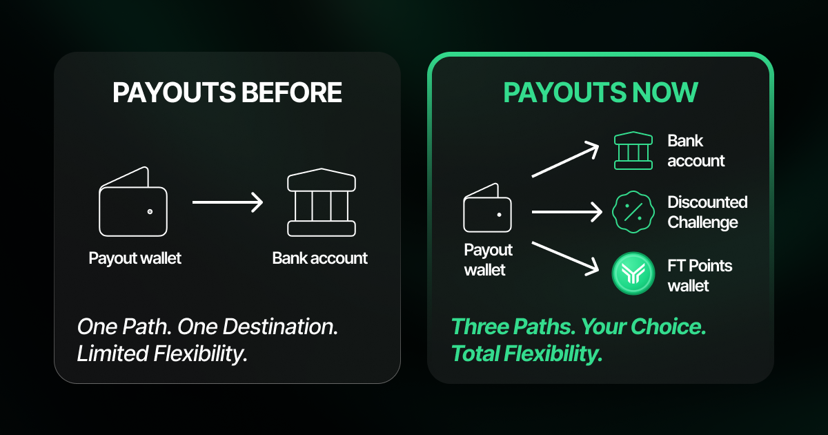 Funding Traders comparison graphic on a black background, split into two rounded panels. The left panel, headed "PAYOUTS BEFORE" in white, shows a single flow: a wallet icon with an arrow pointing to a bank account icon, labeled "Payout wallet" and "Bank account." Below in white italic text: "One Path. One Destination. Limited Flexibility." The right panel, outlined in green and headed "PAYOUTS NOW" in green, shows a "Payout wallet" branching via three arrows to three destinations: "Bank account," "Discounted Challenge," and "FT Points wallet," each with a green line icon. Below in green italic text: "Three Paths. Your Choice. Total Flexibility." The layout contrasts the old single payout route against the new three-option flexibility.