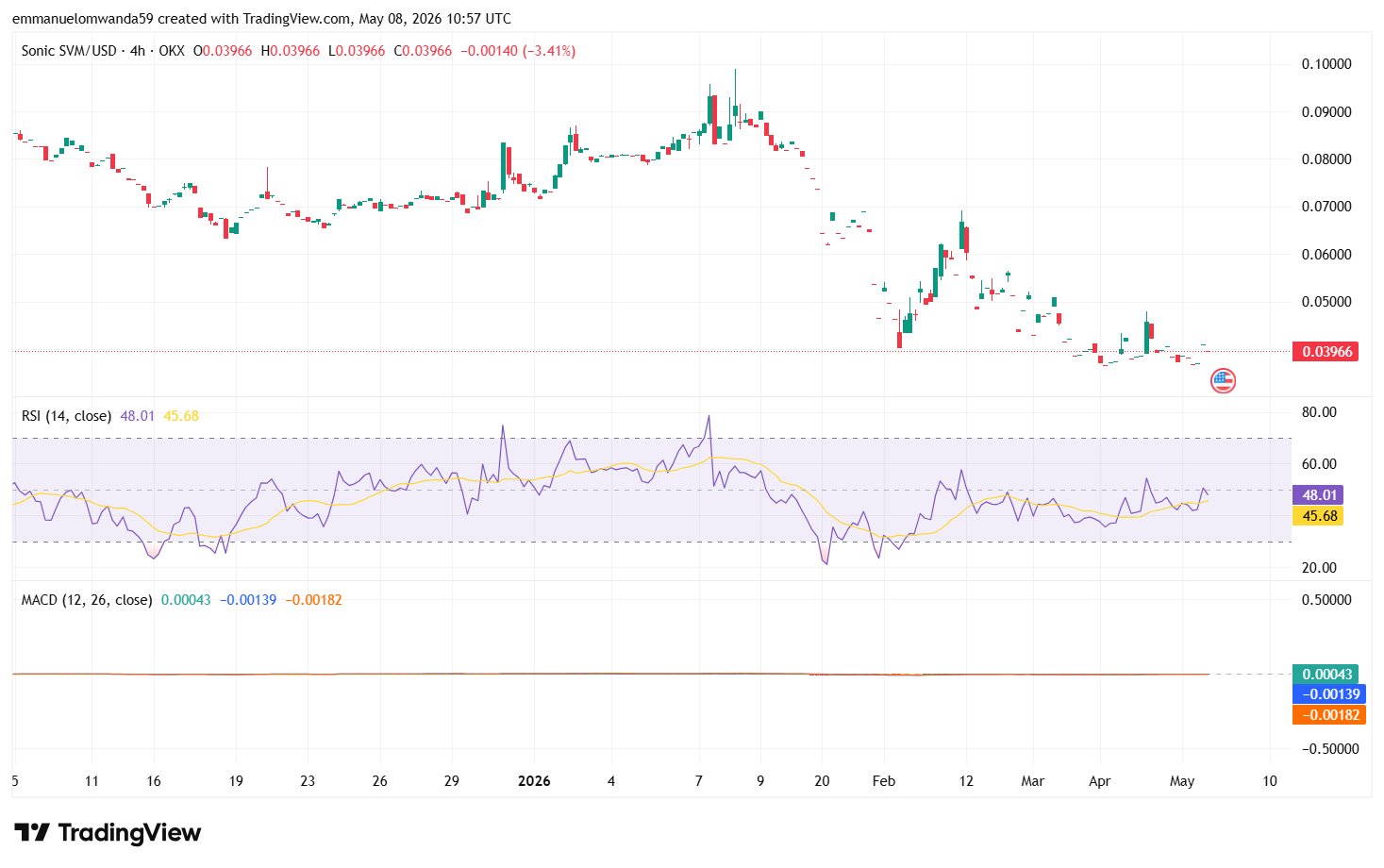 S/USDT Chart: TradingView
