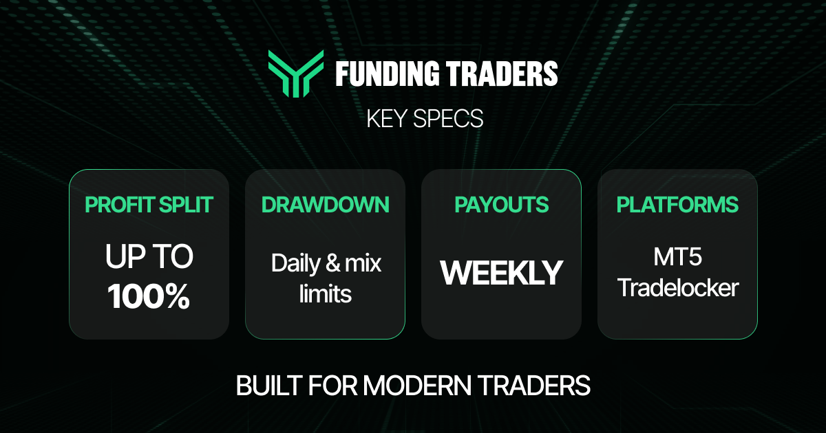 Key specs graphic from Funding Traders on a dark textured background presenting four rounded cards: Profit Split up to 100%, Drawdown with daily and mix limits, Weekly Payouts, and Platforms listing MT5 and Tradelocker. The Funding Traders logo sits at the top and the tagline "Built for Modern Traders" runs along the bottom, summarizing the firm's core offer at a glance