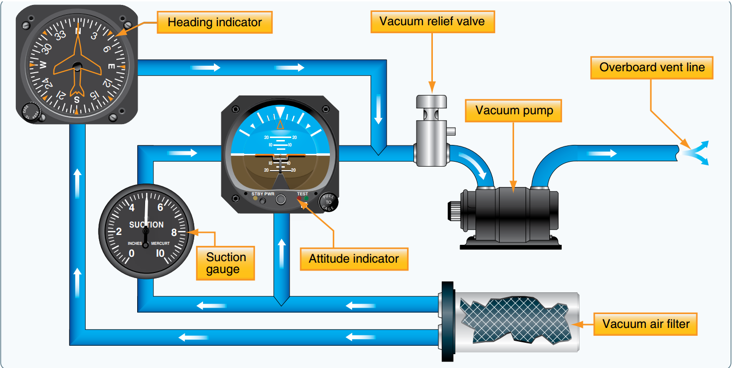 Vacuum Pump system