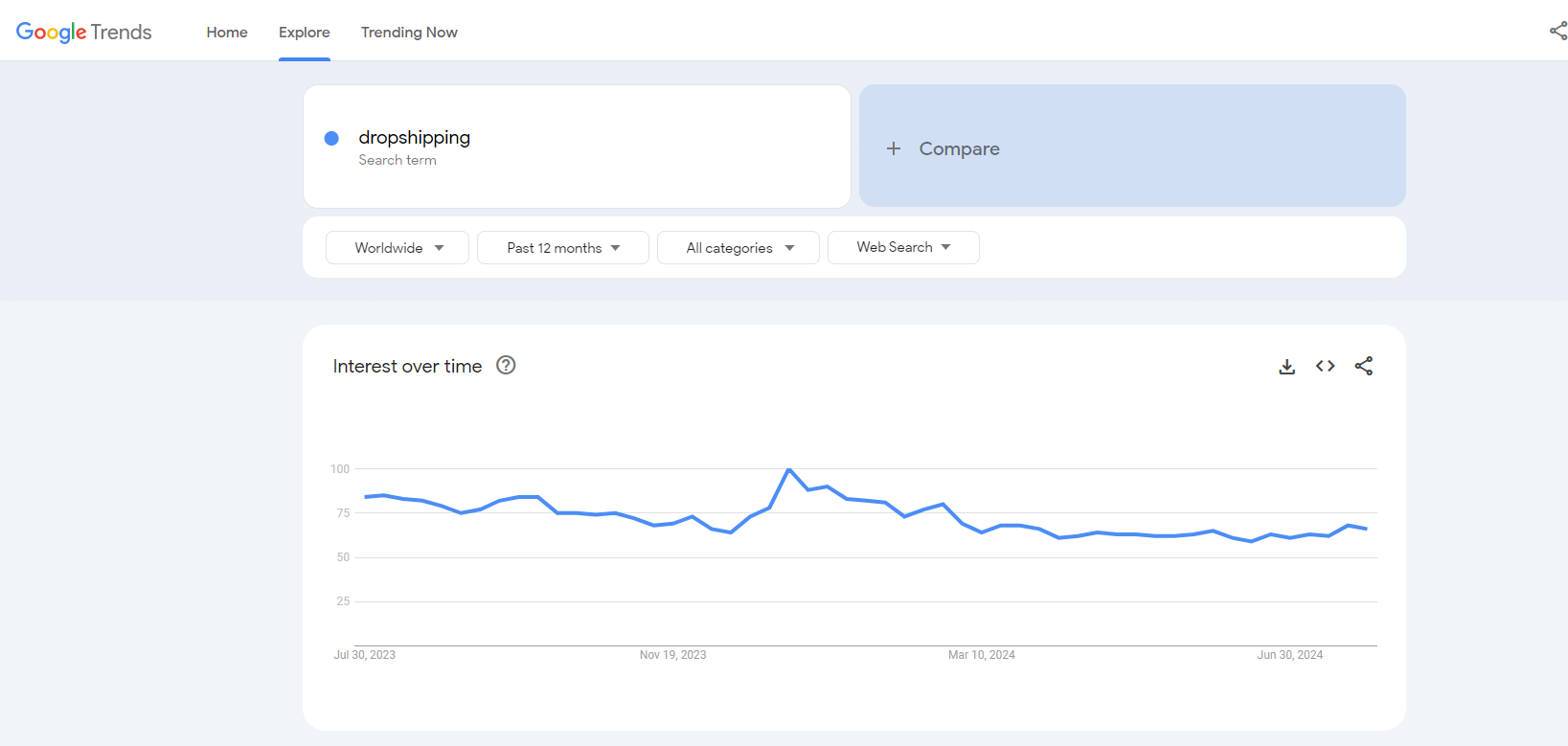 dropshipping model google trends results